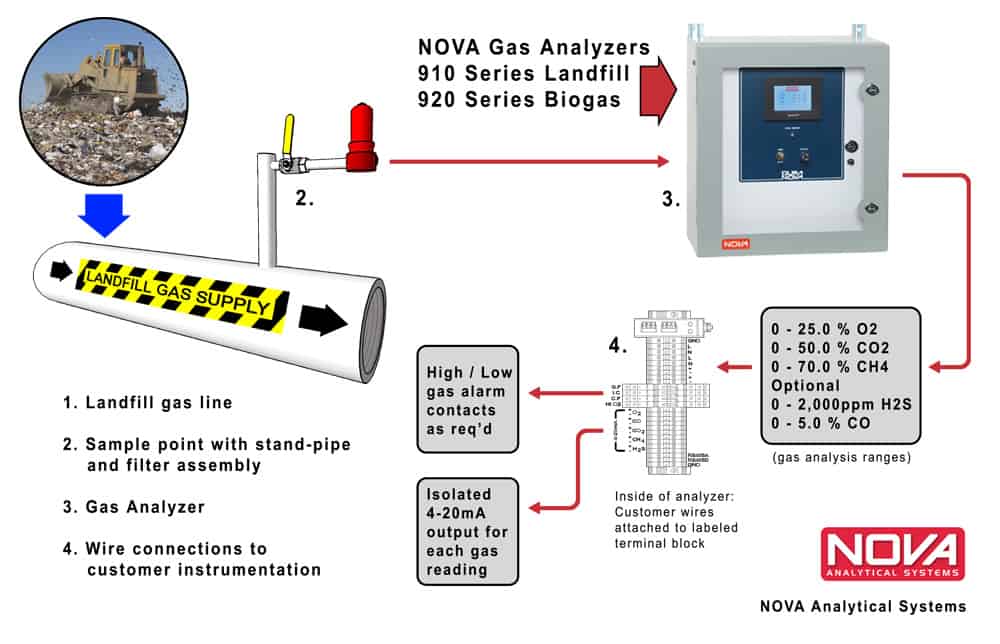 Landfill gas analyzer diagram
